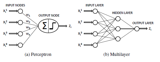 Single and multilayer neural networks.