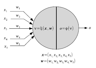 Mathematical model of an ANN unit