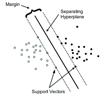 SVM Classification (linear separable case)